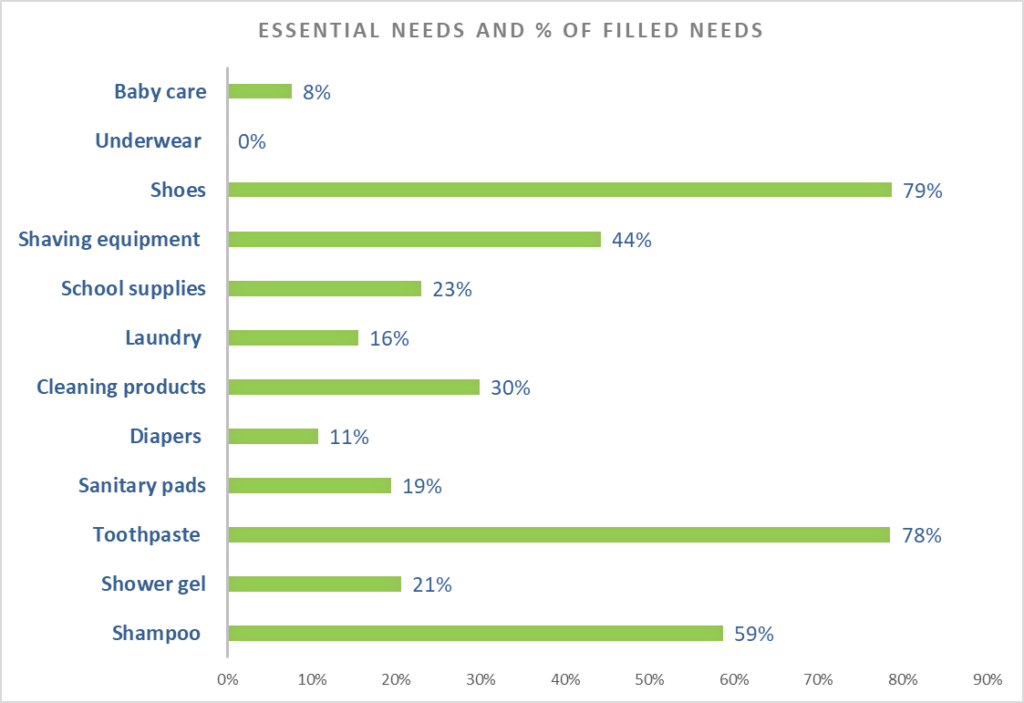 Barometer of needs Int Solidarity Day_2024